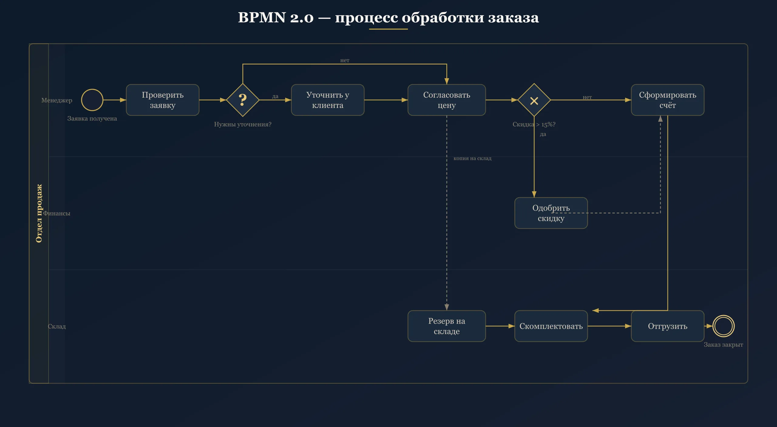 BPMN 2.0 — процесс обработки заказа