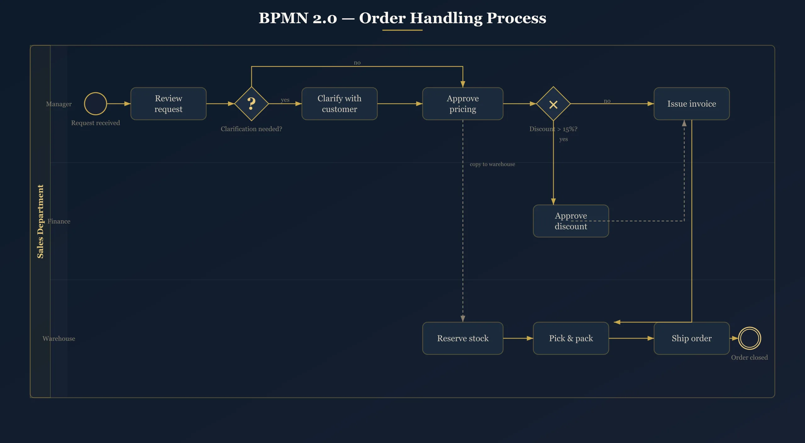 BPMN 2.0 — order handling process