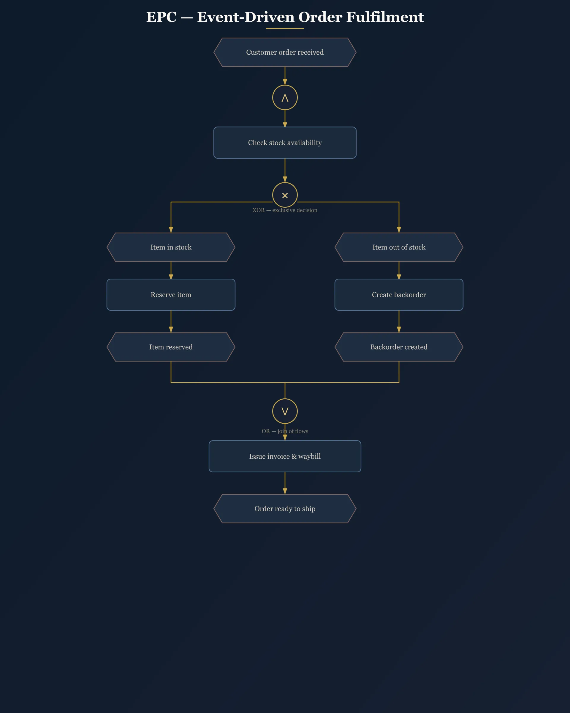 EPC — event-driven order fulfilment