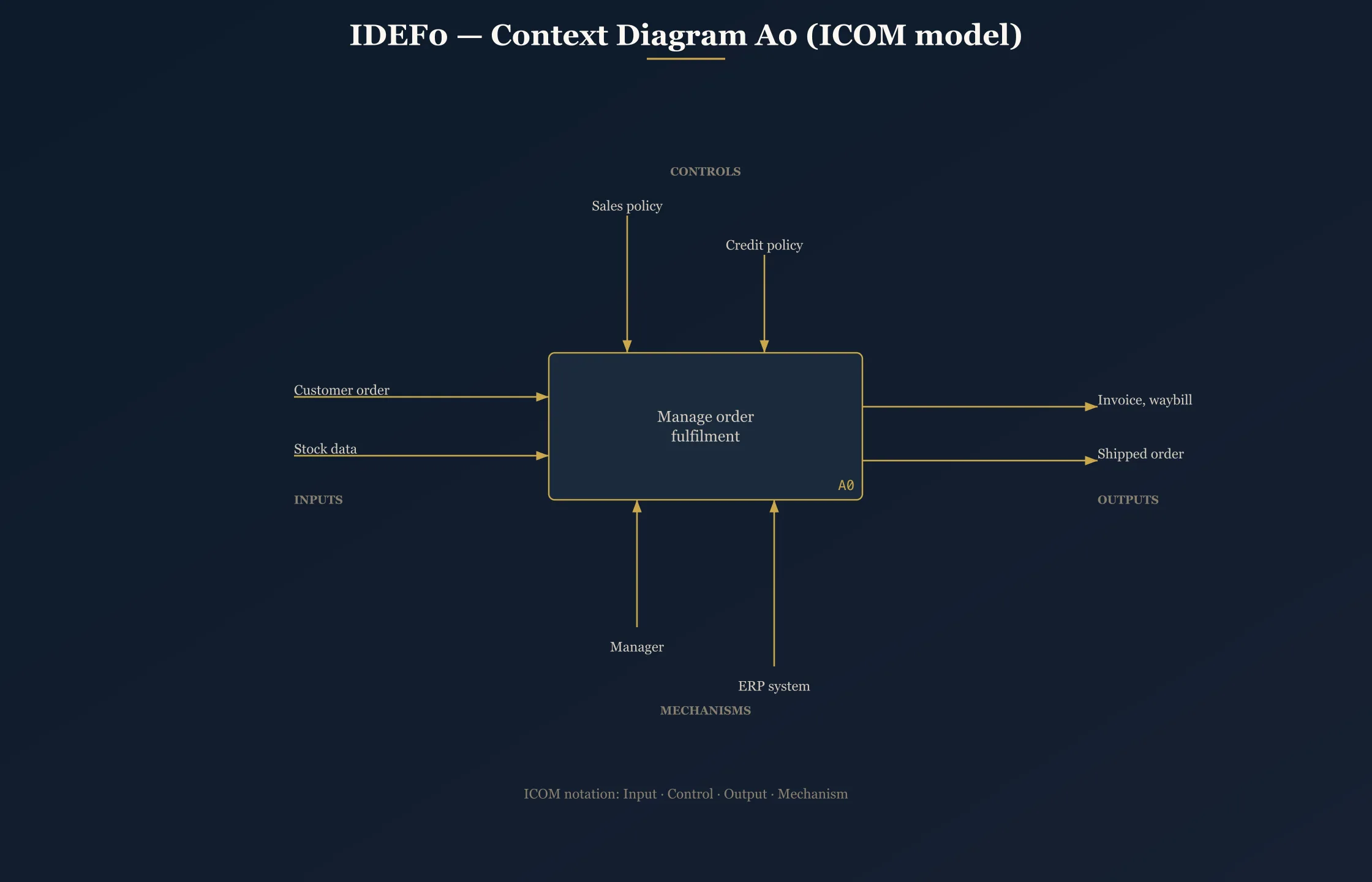 IDEF0 — context diagram A0 (ICOM model)