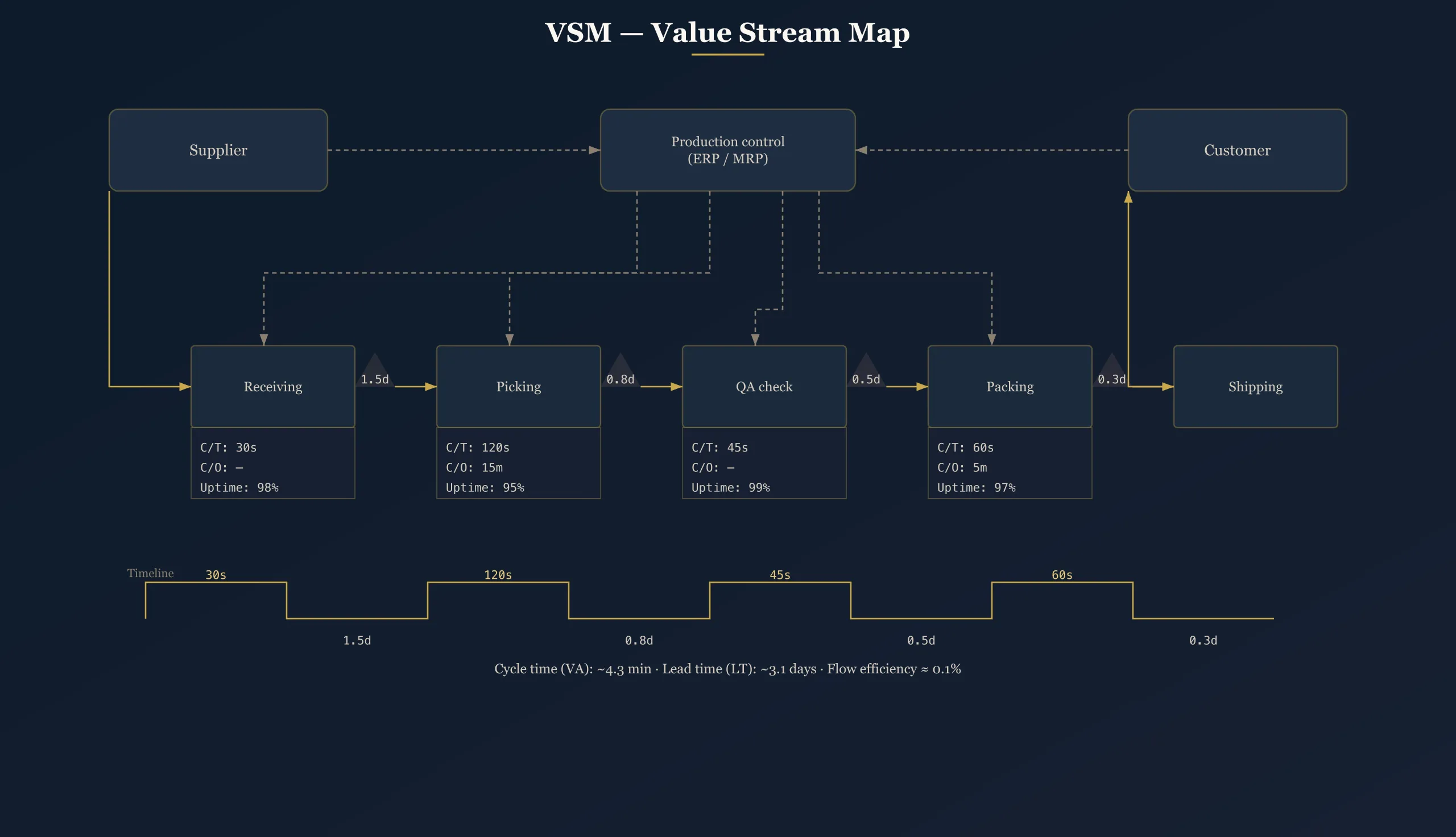 VSM — value stream map