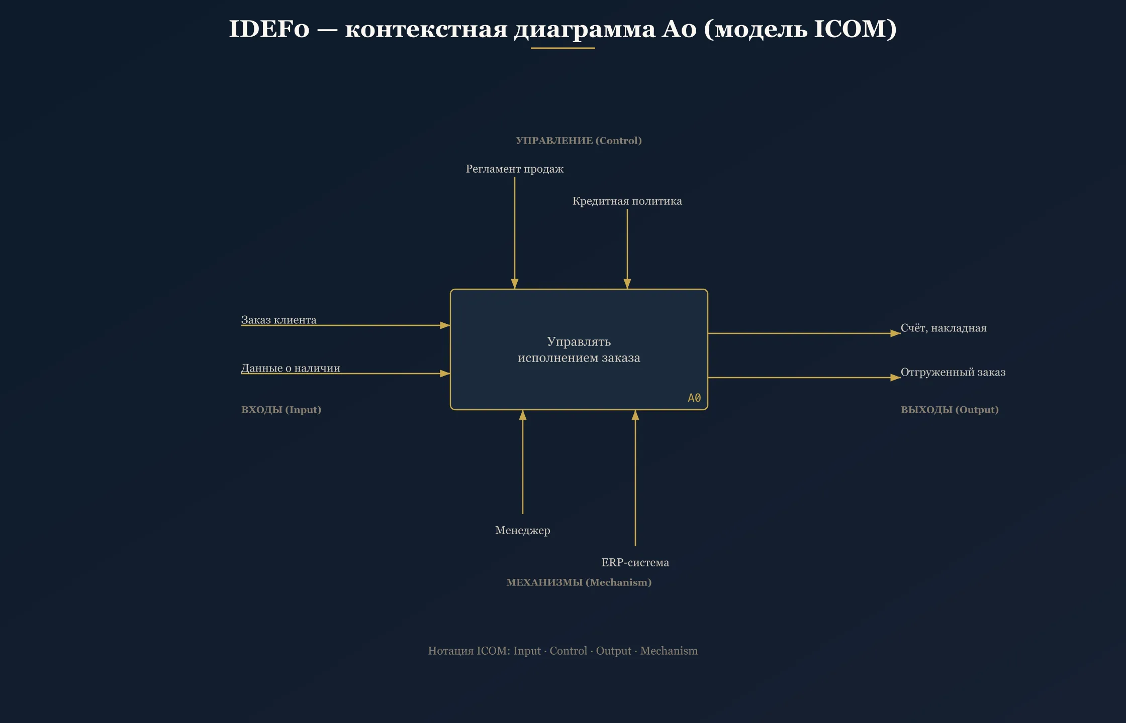 IDEF0 — контекстная диаграмма A0 (модель ICOM)