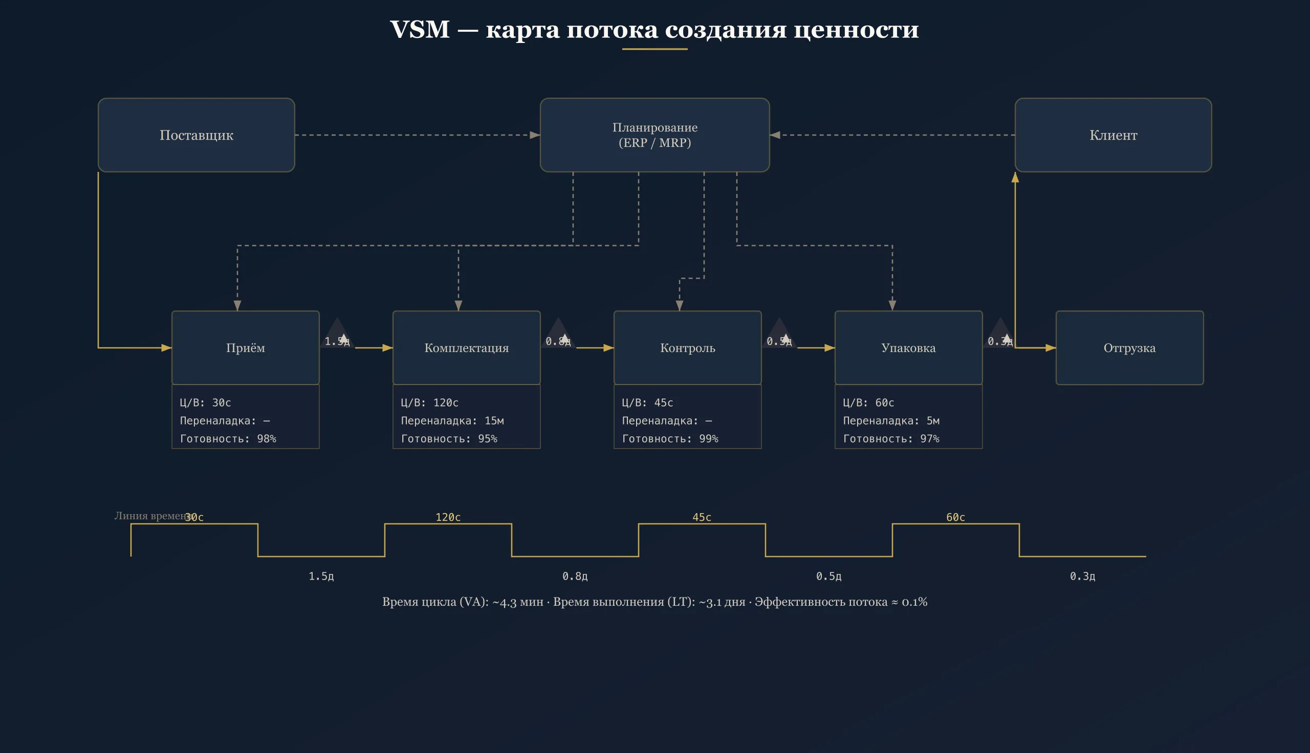 VSM — карта потока создания ценности
